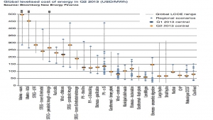 Levelised Cost of Energy, modified