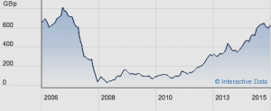 Barratt Developments share price