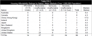 Demographia, housing affordability