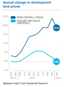 Development Land Prices