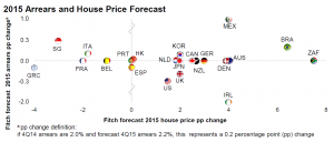 Fitch- arrears and house prices