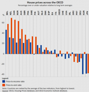OECD House prices