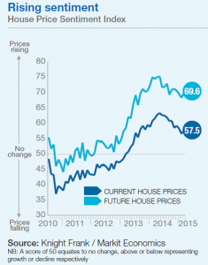 UK House Price Sentiment