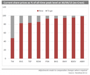 UK housebuilders share prices
