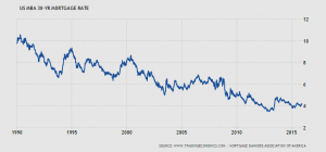 US mortgage interest rate