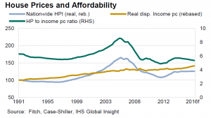 USA mortgage affordability