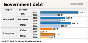 Global debt