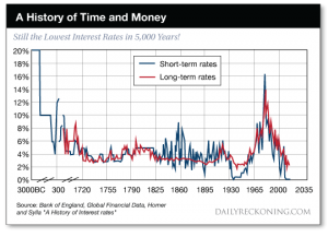 interest rates