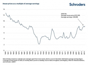 Schroders, UK house price affordability